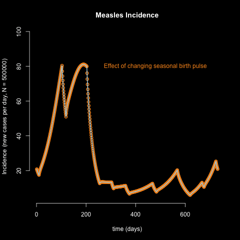 The size of measles epidemics can vary depending on the timing of the seasonal birth pulse. The x-axis covers 2 years because we were modeling measles outbreaks that are biennial (i.e., an outbreak occurs every-other-year during the same seasonal window). The solid line shows what would happen if the birth peak occurred the first week of the year. As the movie loops through, the birth peak is being changed from week 1, week 2,..., week 52. The reason the timing of the birth pulse matters is because measles is seasonally transmitted. Thus, if the birth peak happens during the high transmission season, then the influx of susceptible infants makes the epidemic bigger. The take away is that seasonal host reproduction can influence the incidence of disease.